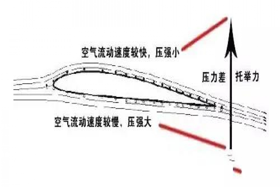 流体力学中，伯努利定律把仰角调整到90°能够让飞机竖着飞吗？